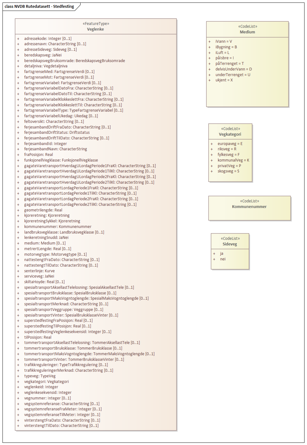 Diagram med navn NVDB Rutedatasett - Stedfesting som viser UML-klasser beskrevet i teksten nedenfor.